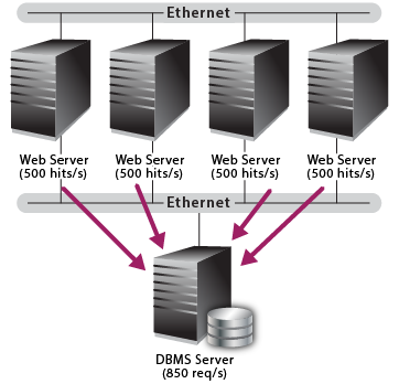 images/diagrams/dbms_bottleneck_example.png