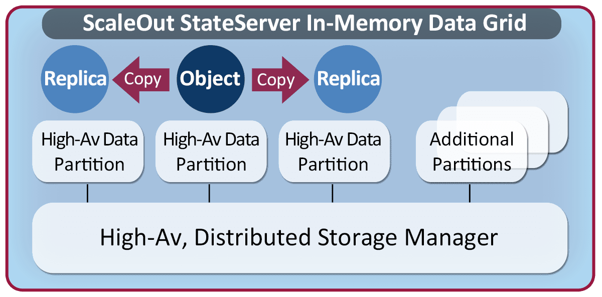In-Memory Data Storage