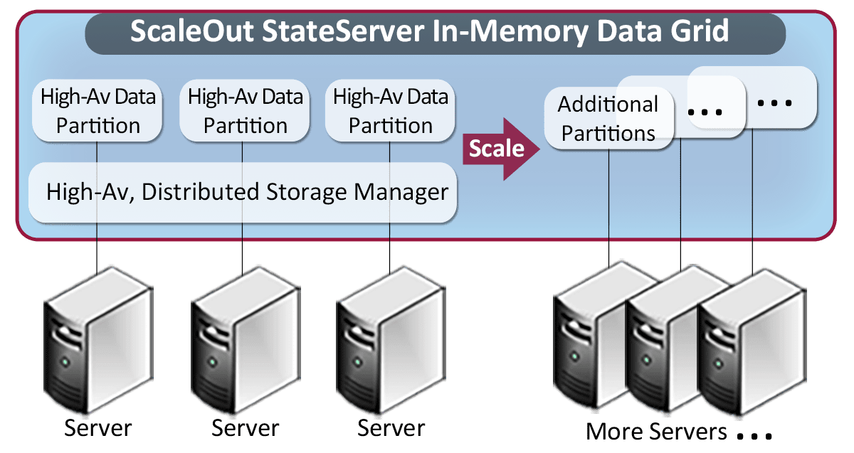 In-memory data grid architecture