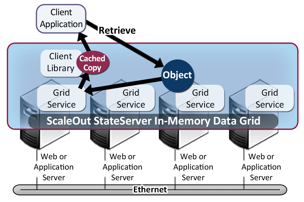 In-memory data grid architecture