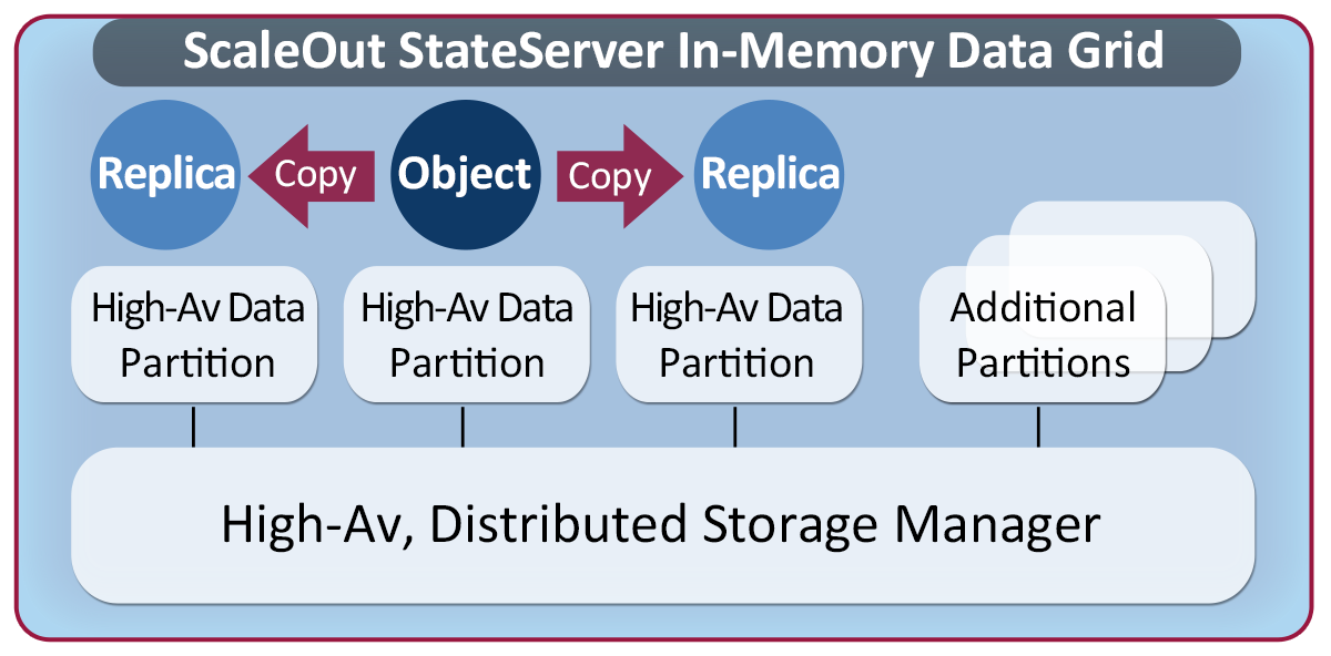 In-memory data grid architecture