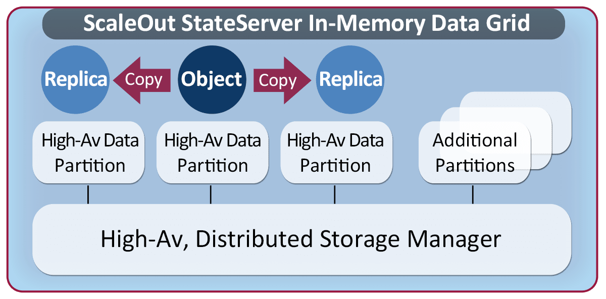 In-memory data grid architecture