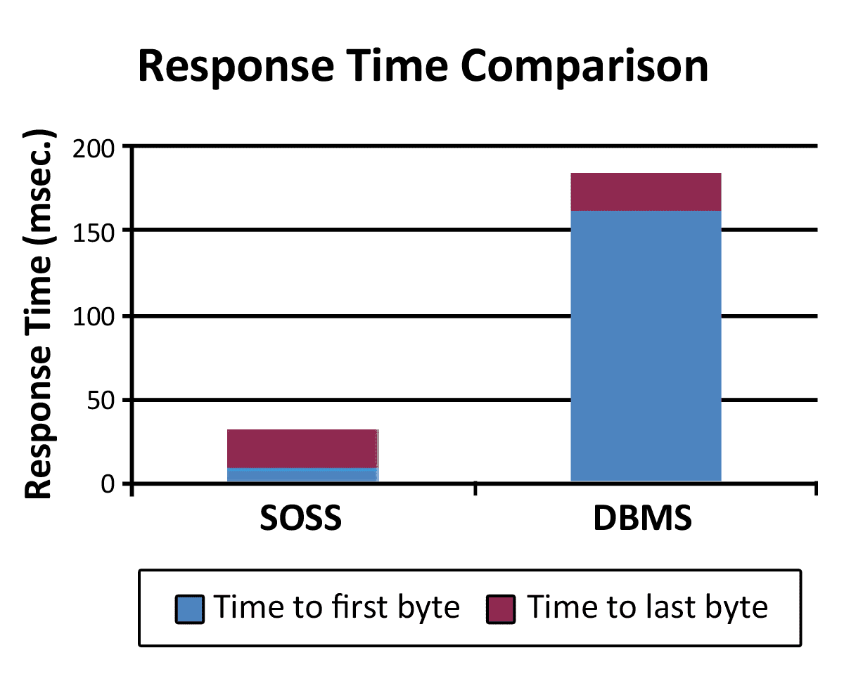 scaleout software performance