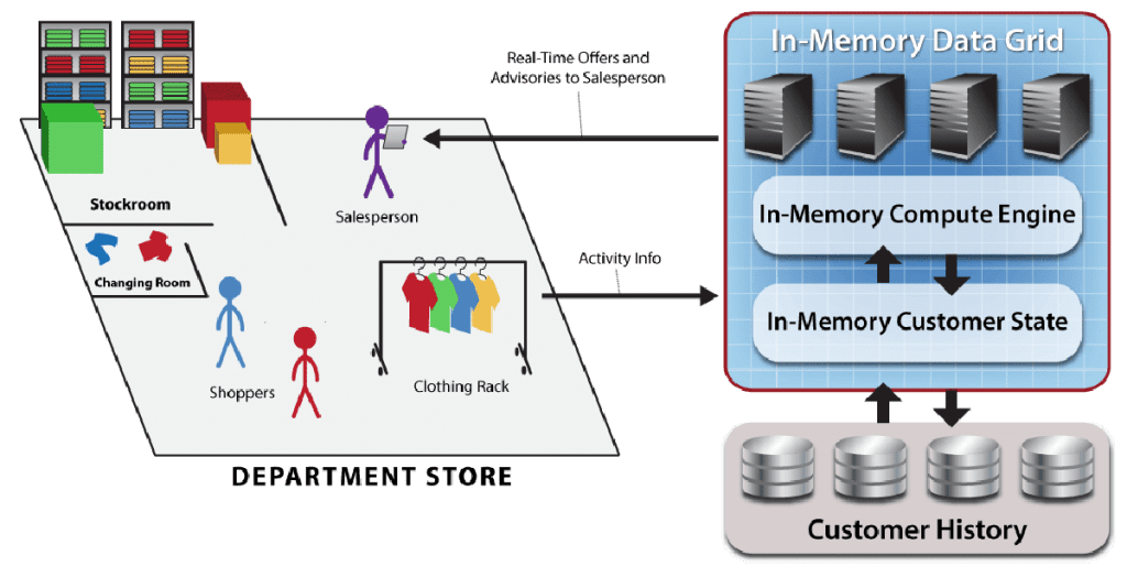 Retail - ScaleOut Software