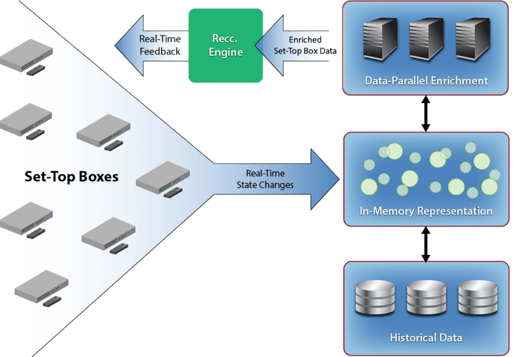 Analyzing Set-Top Box Data in Real-Time - ScaleOut Software