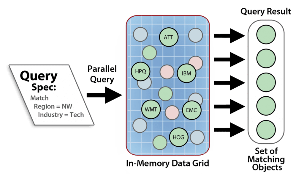 Data memory. In Memory data Grid. Example of Parallel Running in Computer Science. A Case for query objects in Rails.