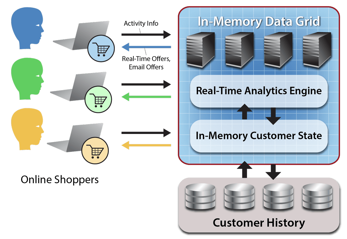 How to Implement Real-time Analytics in Online Games