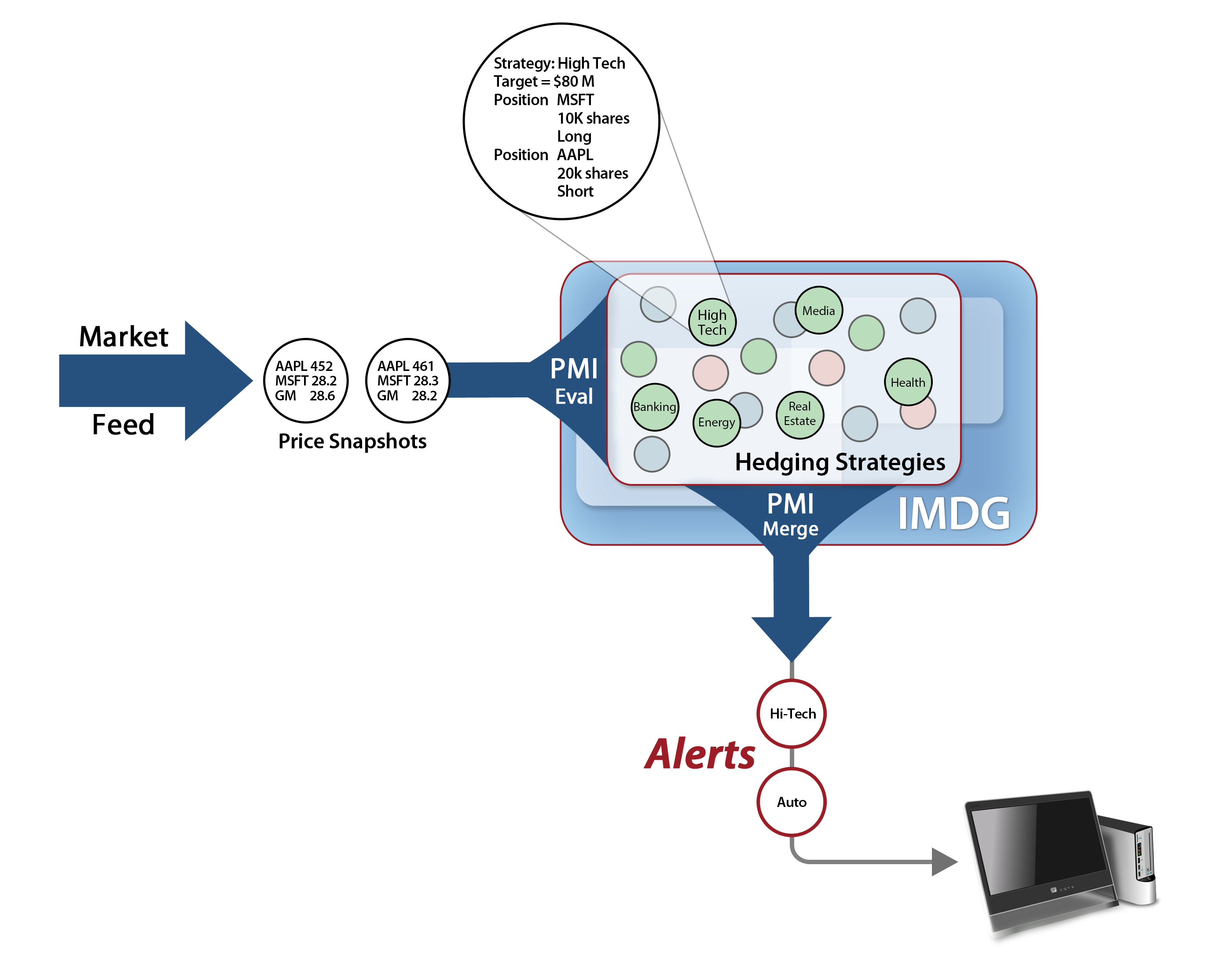 Hedging Example