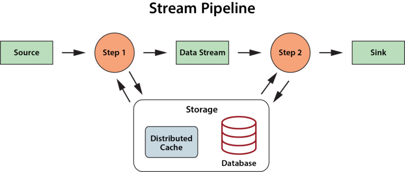 concept for stateful stream processing