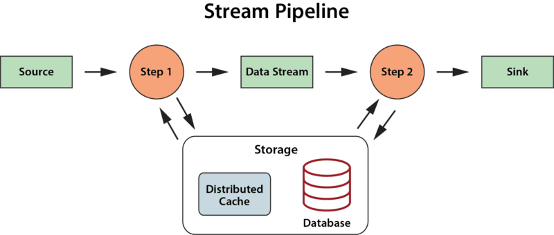 concept for stateful stream processing