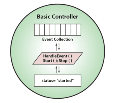 Object-Oriented Programming Simplifies Digital Twins