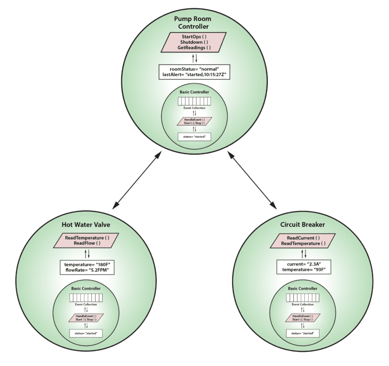 Object-Oriented Programming Simplifies Digital Twins