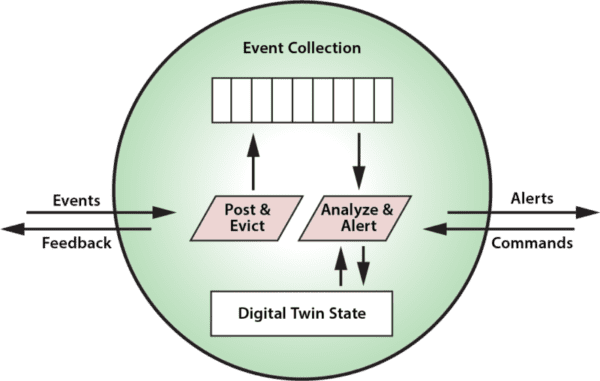 digital twin builder