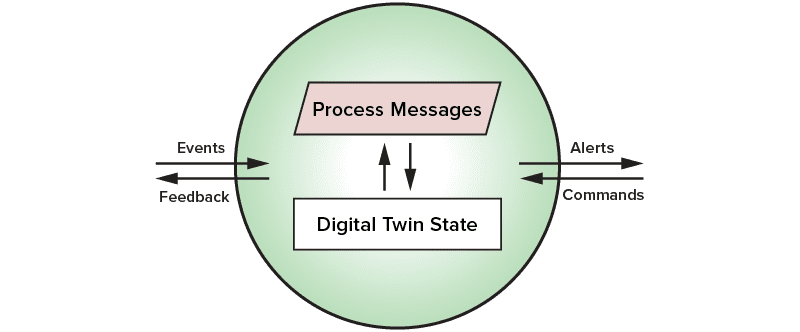 real-time digital twins simplify code