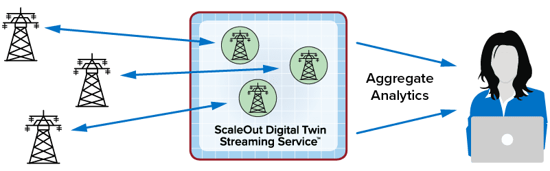 real-time digital twins simplify code