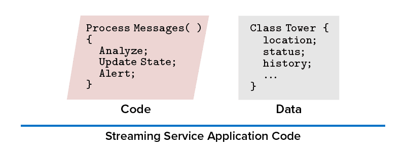 real-time digital twins simplify code