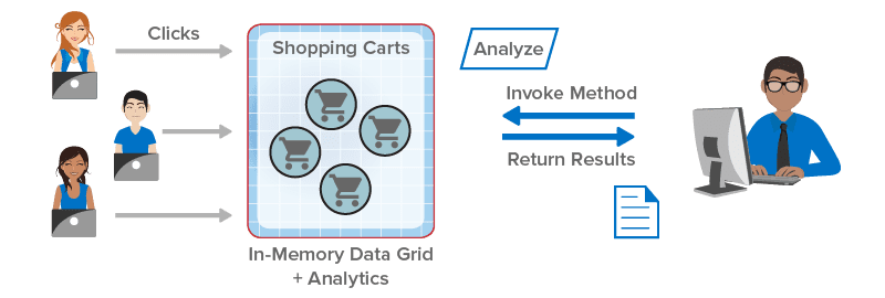 In-Memory Computing