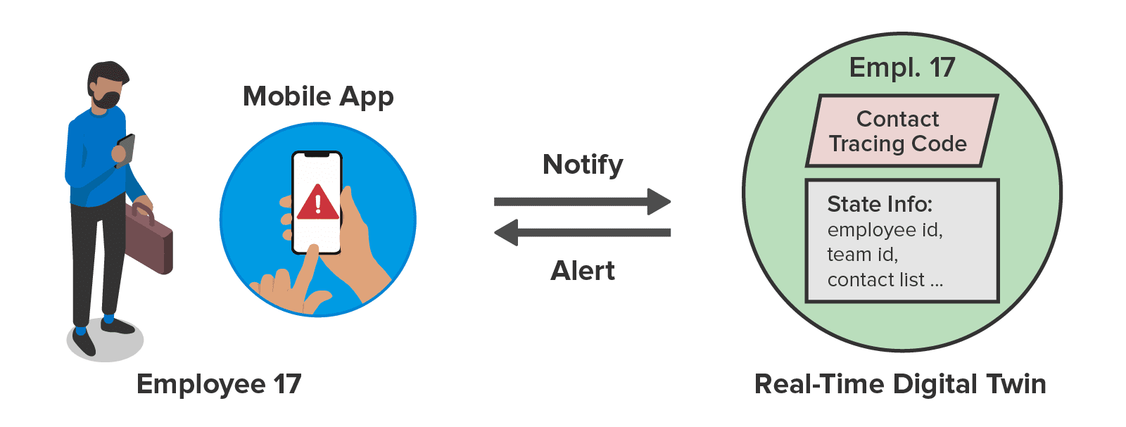 Using Real Time Digital Twins For Corporate Contact Tracing Scaleout Software Using Real Time Digital Twins For Corporate Contact Tracing Scaleout Software
