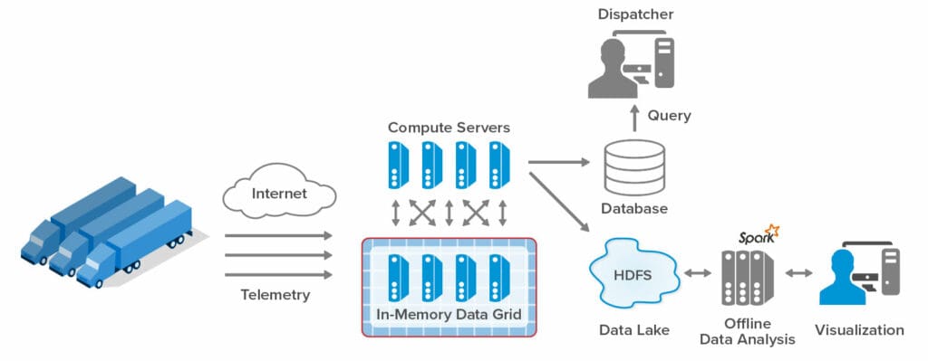 Use Digital Twins for the Next Generation in Telematics - ScaleOut Software