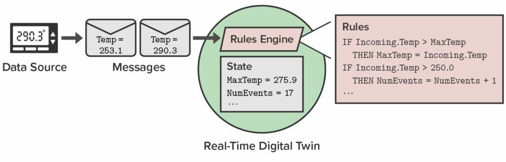 Building Real-Time Digital Twins with a Rules Engine - ScaleOut Software