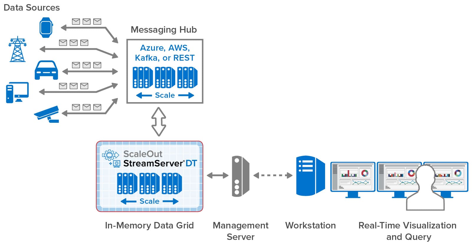 Deployment diagram for ScaleOut StreamServer DT