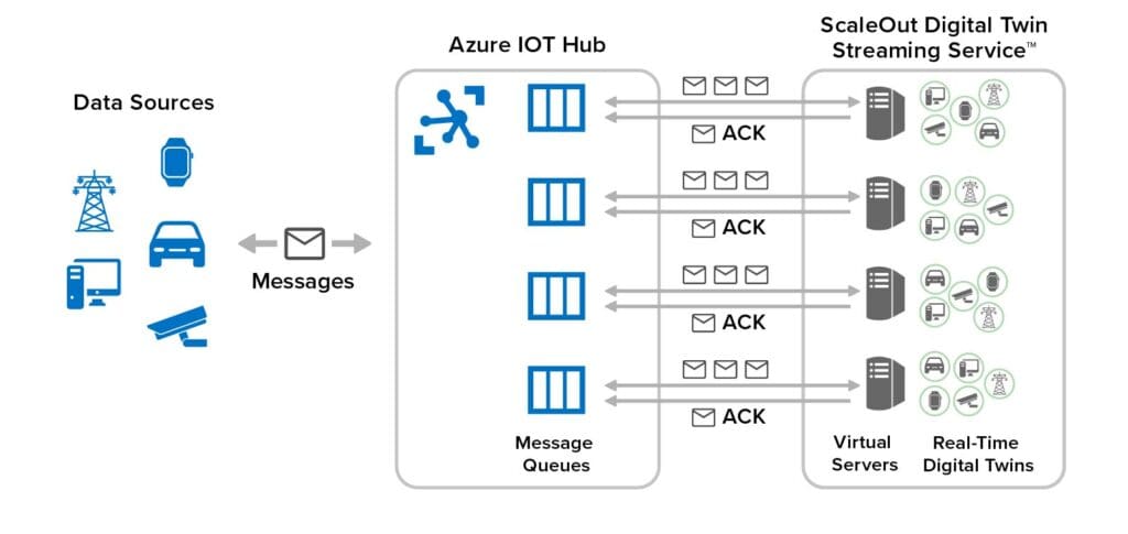 Adding New Capabilities for Real-Time Analytics to Azure IoT - ScaleOut ...