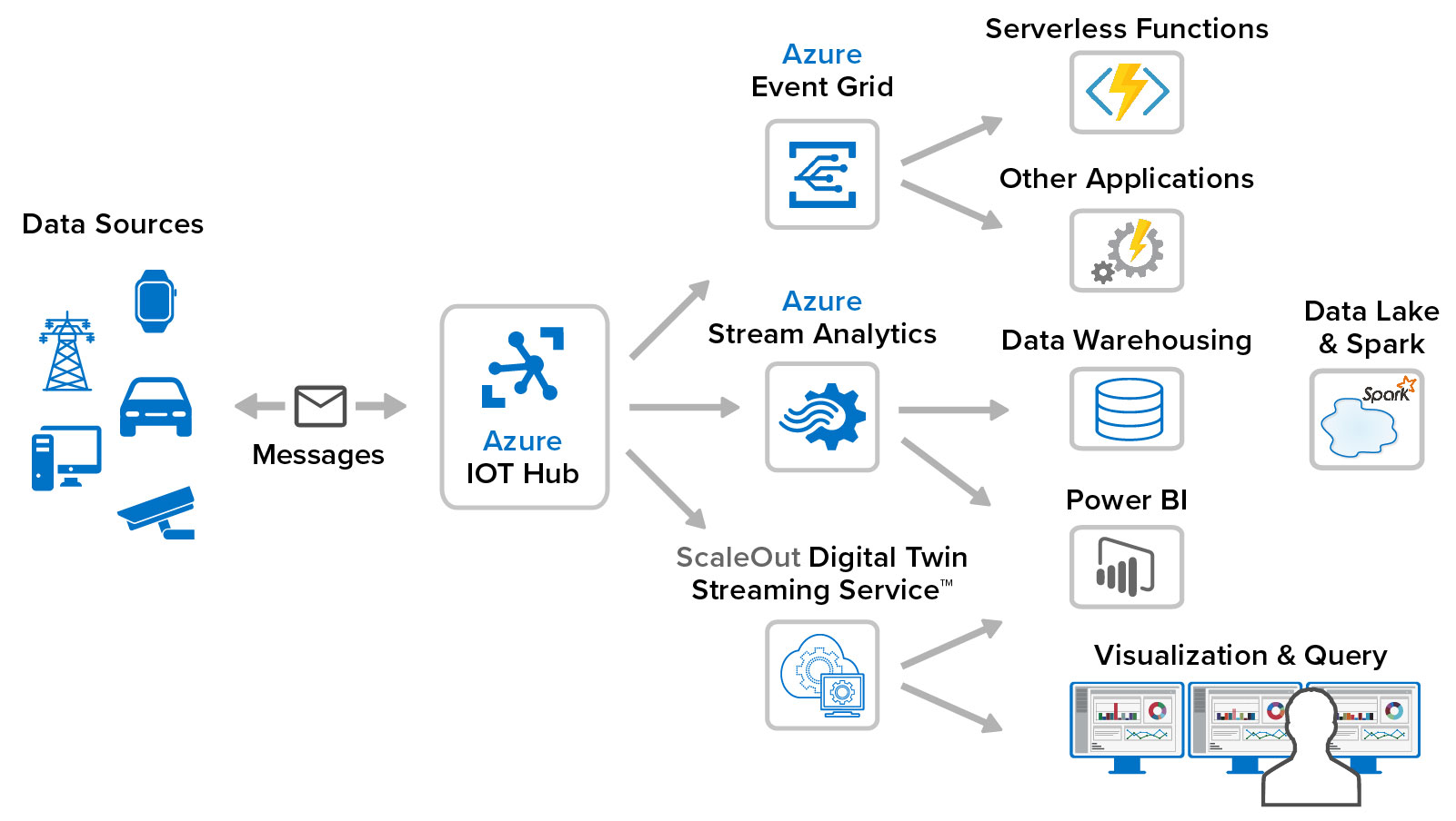ScaleOut Digital Twin Streaming Service in the Azure IoT ecosystem