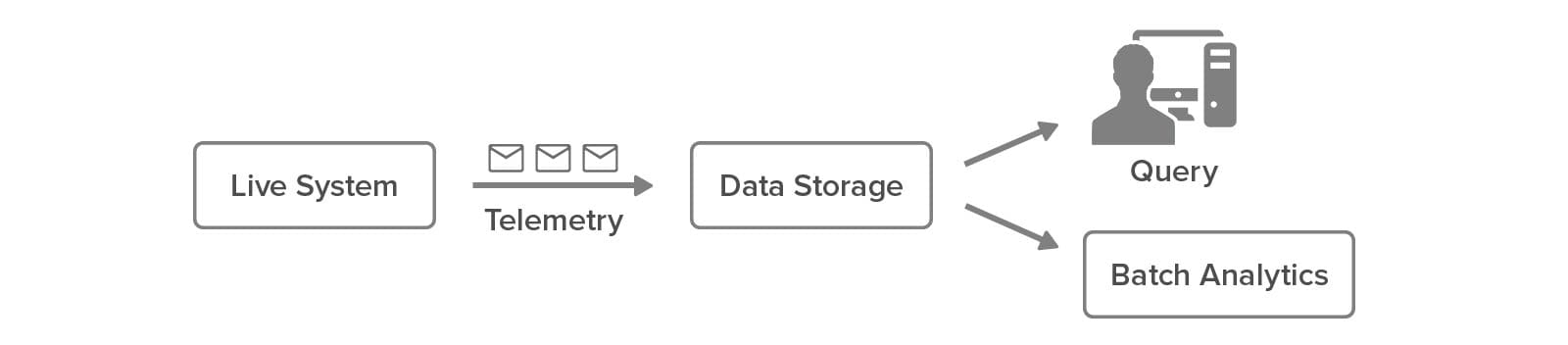 Conventional streaming analytics processes messages offline with query and big data.