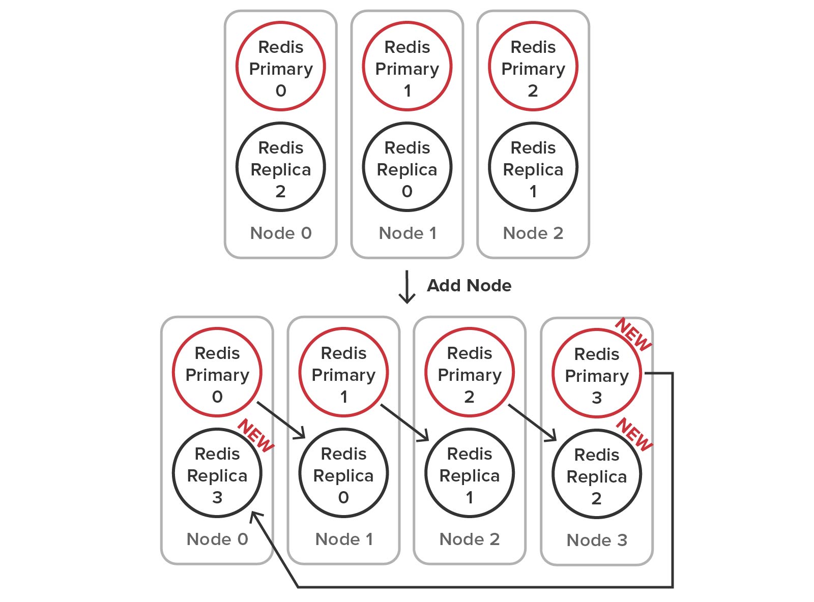 Adding a node to Redis requires adding primary and replica processes, moving a replica from another node, and resharding the cluster.