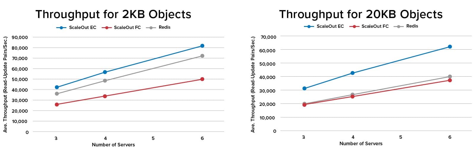 ScaleOut's distributed caching throughput is consistently higher than Redis.