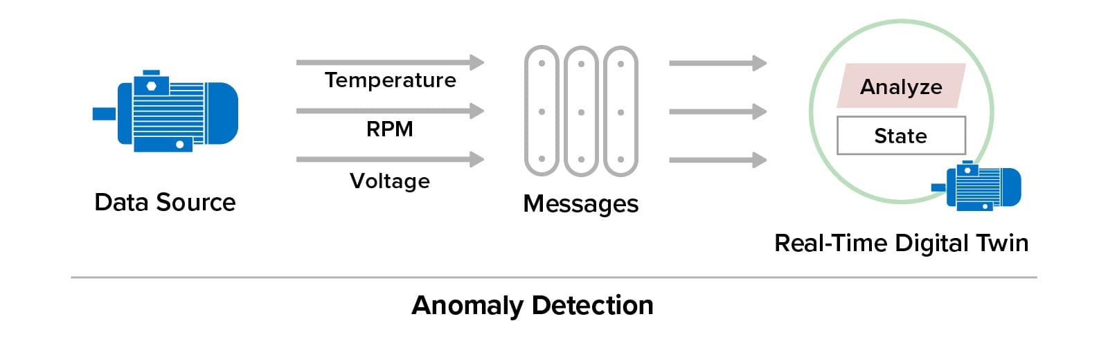 A real-time digital twin analyzes multiple telemetry parameters using machine learning.