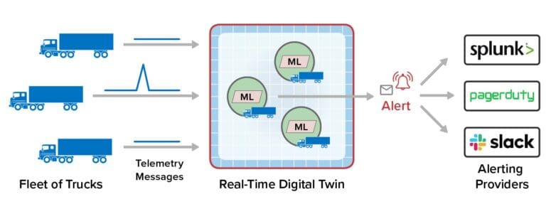 Machine Learning Supercharges Real-Time Digital Twins - ScaleOut Software