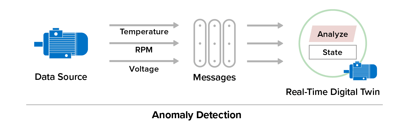 Example of machine learning to detect anomalies in a digital twin