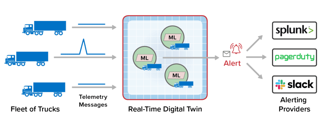 Digital Twin Model Development - ScaleOut Software