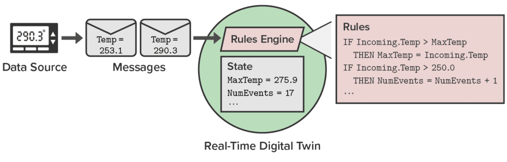 Digital Twin Model Development - ScaleOut Software