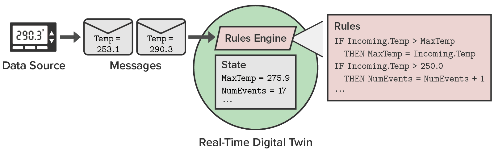 Example of rules-based message processing in a digital twin