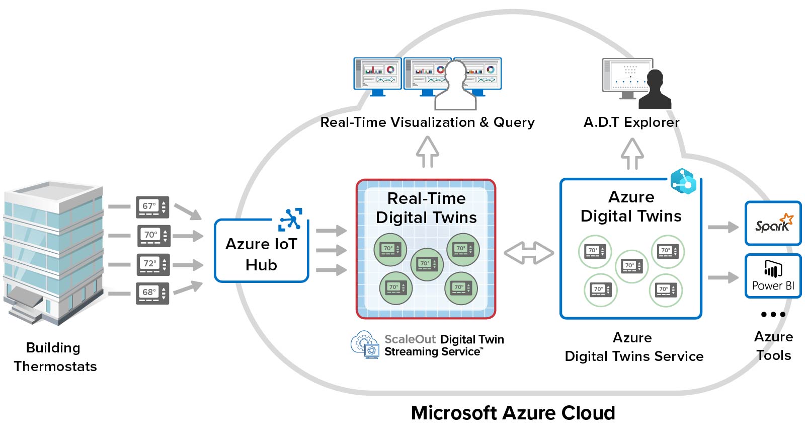 Ecosystem of Azure tools available by combining Azure Digital Twins with the ScaleOut Digital Twin Streaming Service