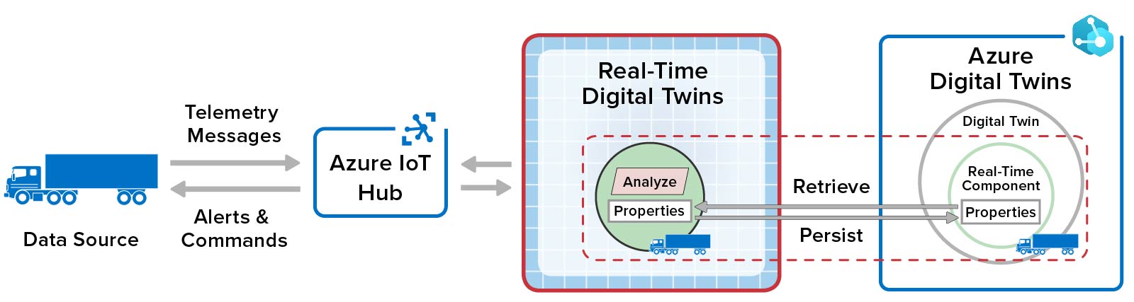 Telematics application using real-time analytics with Azure Digital Twins