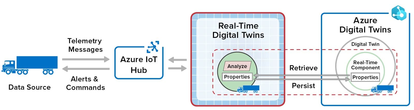 Telematics application using real-time analytics with Azure Digital Twins