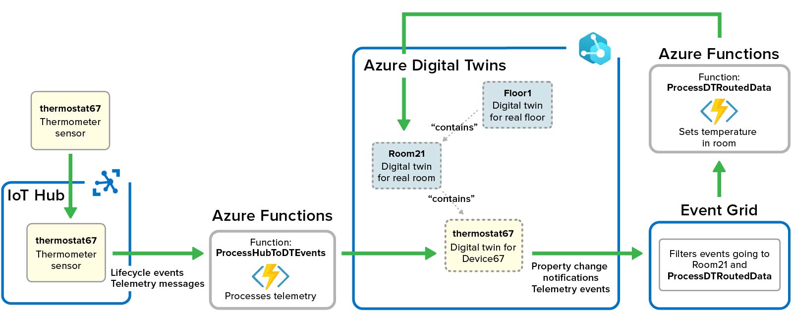 Example of message flow with Azure Digital Twins using serverless functions