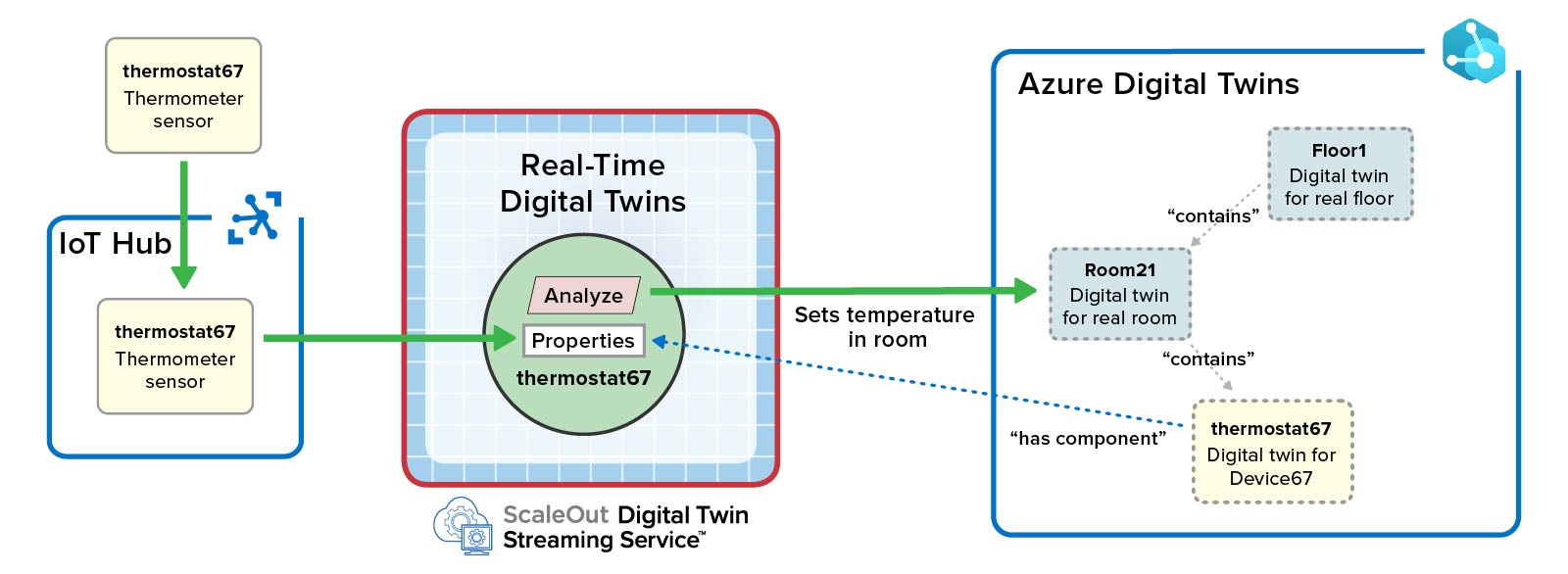 Example of message flow with Azure Digital Twins using in-memory computing with real-time digital twins