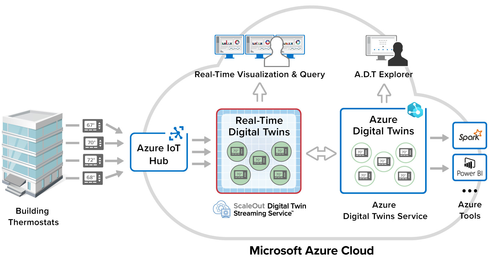 The ScaleOut Azure Digital Twins Integration gives users access to the full range of Azure-based tools, as well as real-time visualization and query.