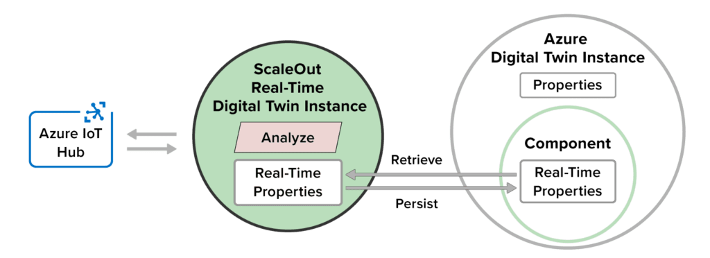 Digital Twin Model Development - ScaleOut Software