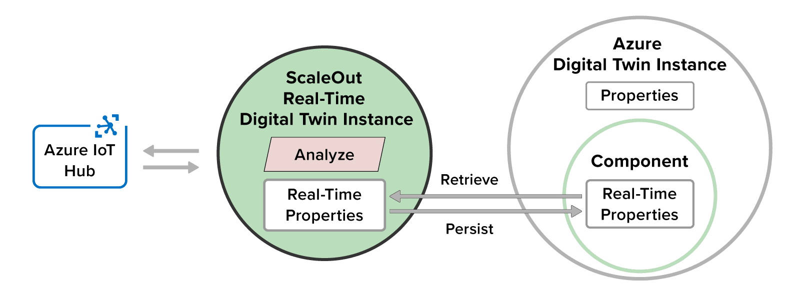 An Azure digital twin makes use of a real-time component hosted in memory to perform message processing and update properties.