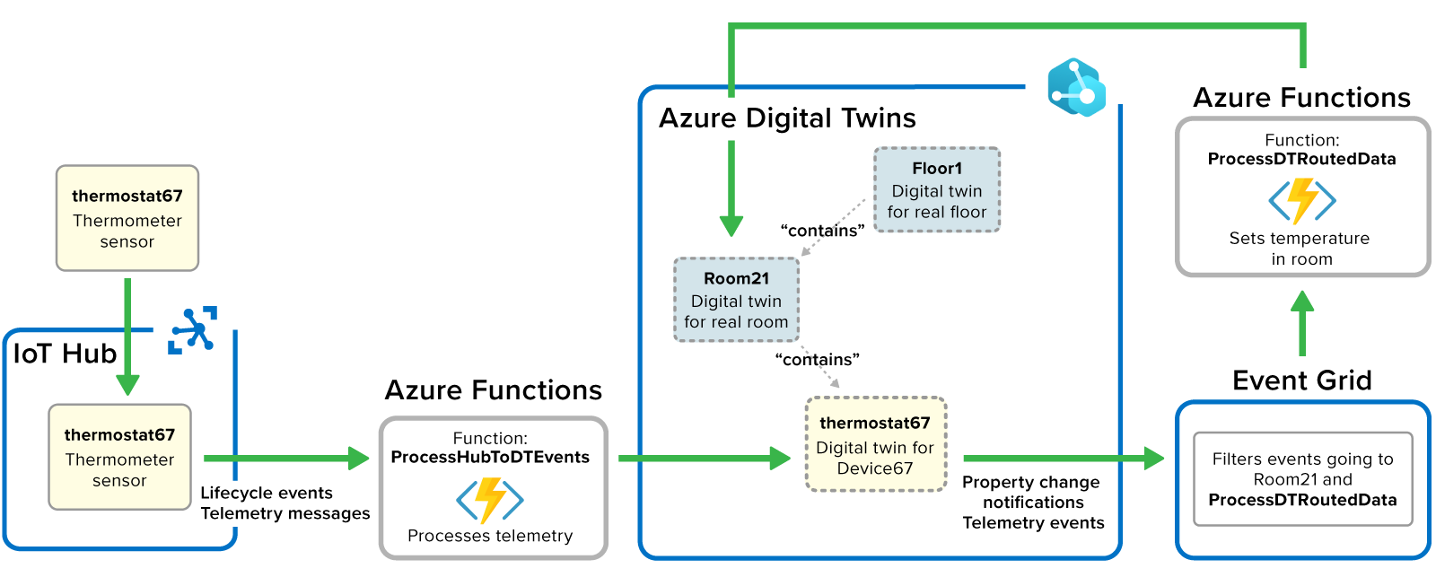 Azure Digital Twins tutorial example showing the use of serverless functions for message processing and property updates