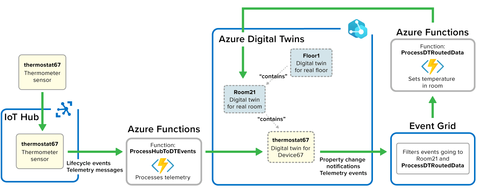 Azure Digital Twins tutorial example showing the use of serverless functions for message processing and property updates