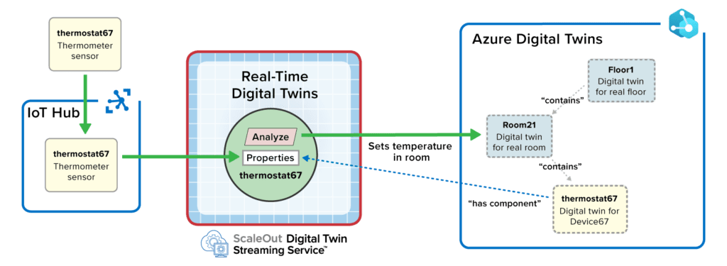Digital Twin Model Development - ScaleOut Software