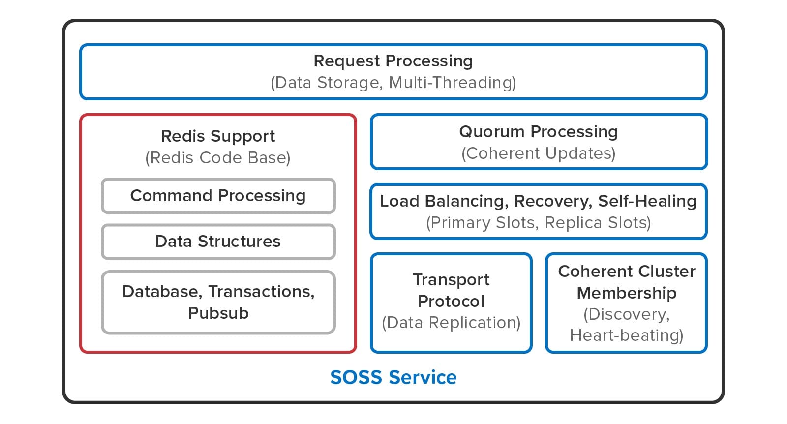 ScaleOut StateServer integrates open-source Redis code into its software architecture to run Redis commands.