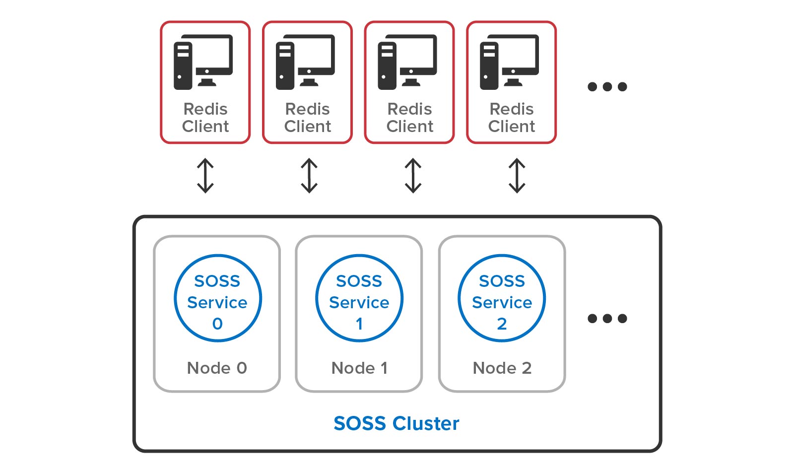 ScaleOut StateServer eliminates the complexity of managing Redis hashslots and shards.