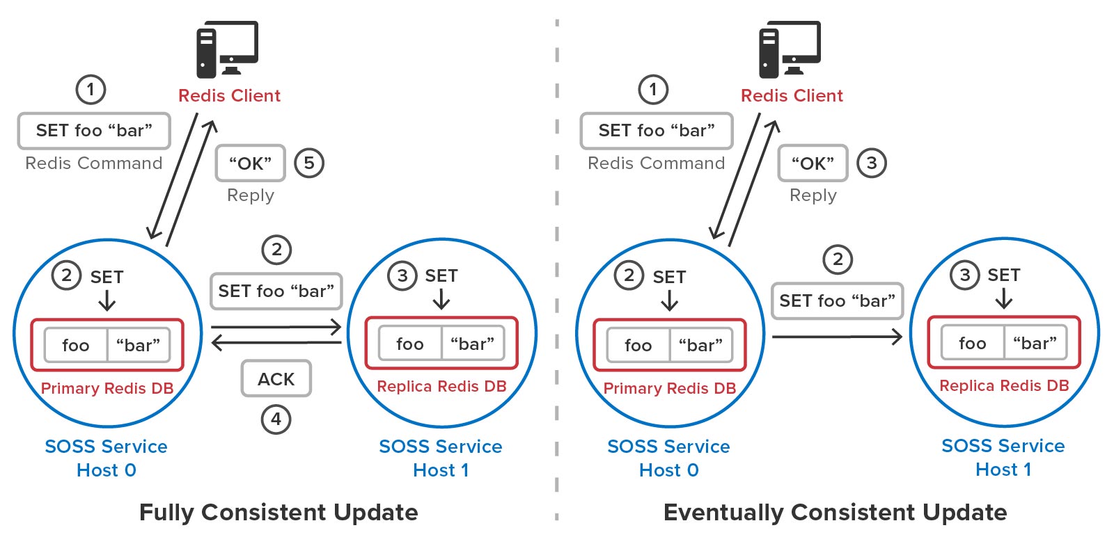 ScaleOut StateServer implements fully consistent updates to stored data unlike Redis, which uses eventually consistent updates.